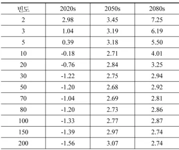 Table 6. Applicability of daily precipitation generator to climate change study Freq. Model