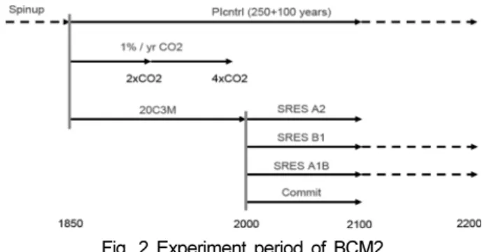 Fig. 2 Experiment period of BCM2