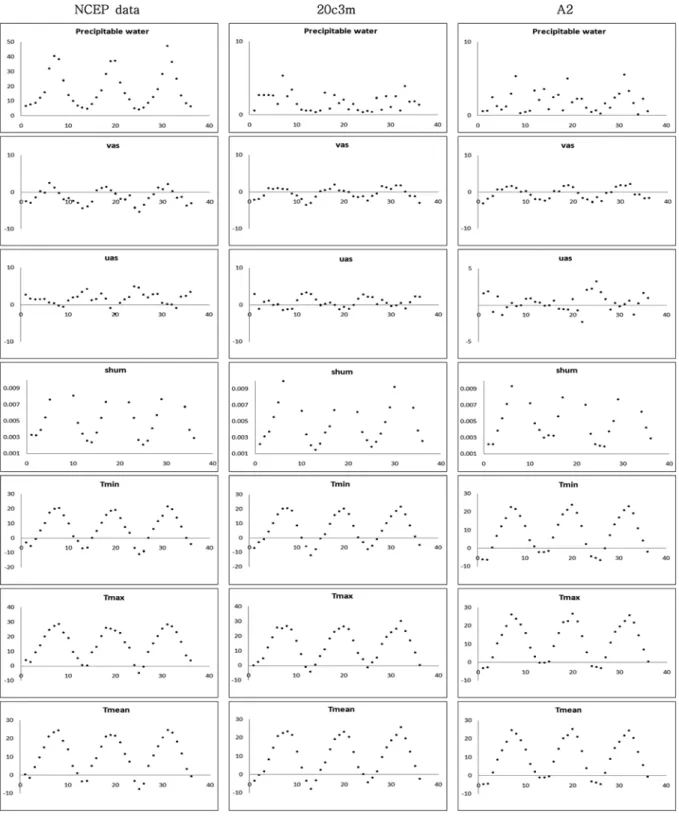 Fig. 5 Atmospheric variable of NCEP and 20c3m and A2 in BCM2