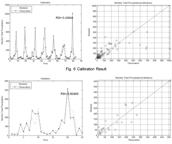Fig. 6 Calibration Result