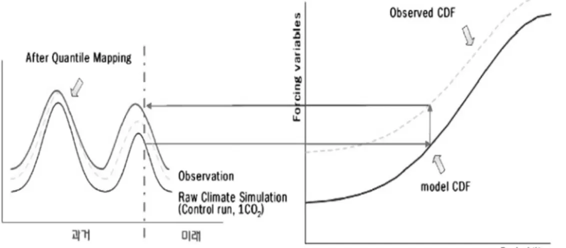 Table 3. Statistical characteristic of observed and quantile mapped data (mm)