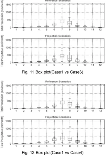 Fig. 12 Box plot(Case1 vs Case4)