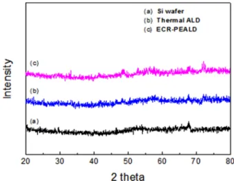 Fig. 1 은 Si 기판  위에 thermal ALD법으로 280 o C 와 ECR-PEALD 법으로 상온에서 증착한 Al 2 O 3 박막을 XRD 를  이용하여  박막의  상을  분석한  결과이다