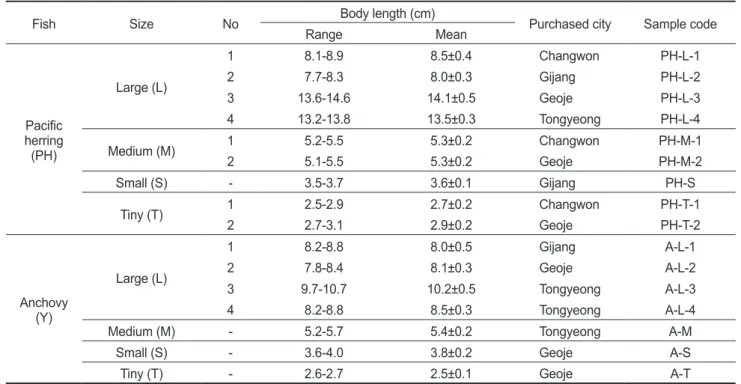 Table 1. Brief information on the samples used in this experiment