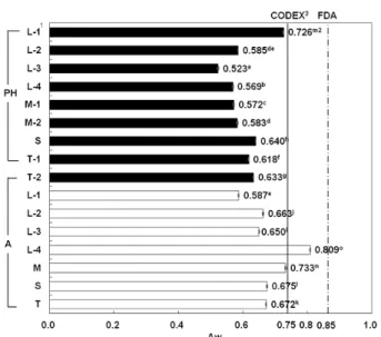 Table 3. Standards and application suggested for controlling quality of boiled-dried Pacific herring Clupea pallasi (PH) Suggested