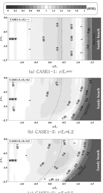 Fig. 2 Spatial distributions of non-dimensional wave heights due to the variation of beach curvature (without  sub-merged breakwaters)