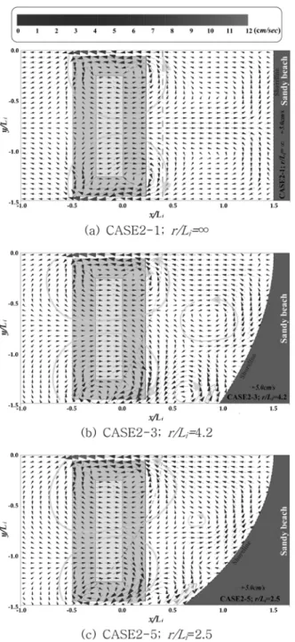 Fig. 7 Spatial distributions of depth-integrated mean flow according to beach curvature in coastal area with submerged breakwaters
