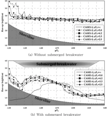 Fig. 9 Vertical mean flow at open inlet according to beach curvature in coastal area with submerged breakwaters