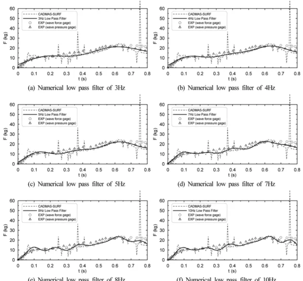 Fig. 2 Comparisons of experimental results of Matsutomi (1991) and numerically filtered ones of CADMAS-SURF(CDIT, 2001) for  h 1 =40 cm and  h 0 =4 cm