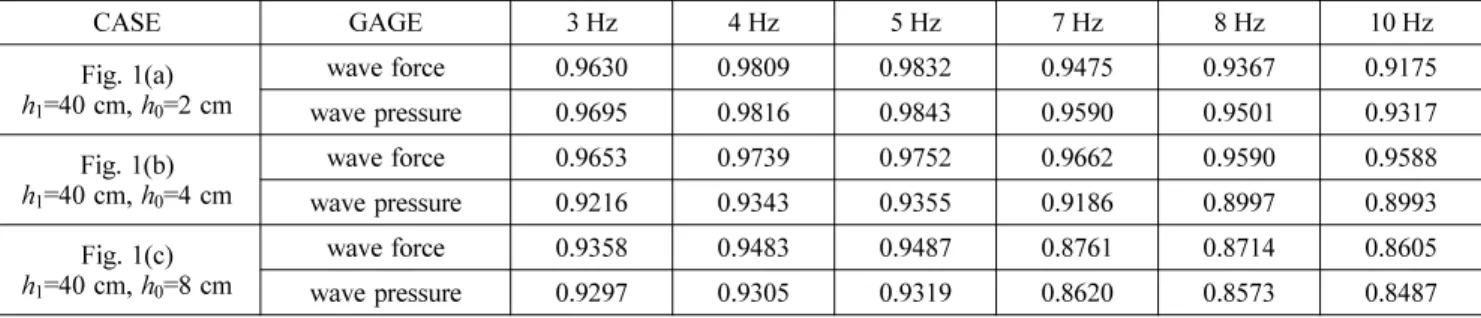 Table 2. Comparisons of correlation coefficient(R)