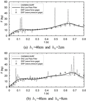 Fig. 5 Comparison of experimental results of Ramsden(1996) and numerically filtered ones of CADMAS-SURF(CDIT, 2001) under the transitional bore with  h 1 =25.99 cm and