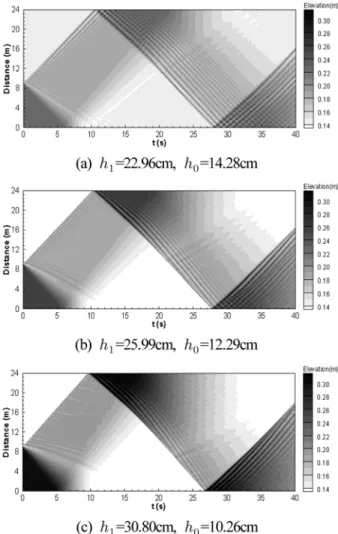 Fig. 7 Spatial and time variations of water level according to the propagation of bore