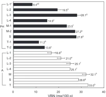 Table 2. Result of sensory evaluation on taste and fish odor of com- com-mercial boiled-dried Pacific herring Clupea pallasii