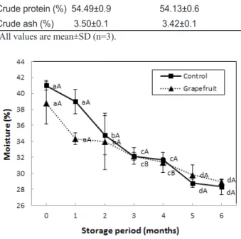 Table 1. Proximate composition of the semi-dried small squid Id- Id-iosepius paradoxus