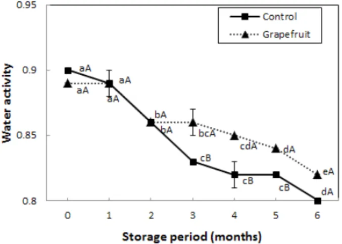 Fig. 3. Changes in pH of the semi-dried small squid Idiosepius  paradoxus during refrigerated storage.