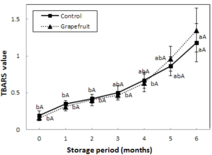 Fig. 5. Changes in Hunter color (L) of the semi-dried small squid  Idiosepius paradoxus during refrigerated storage.