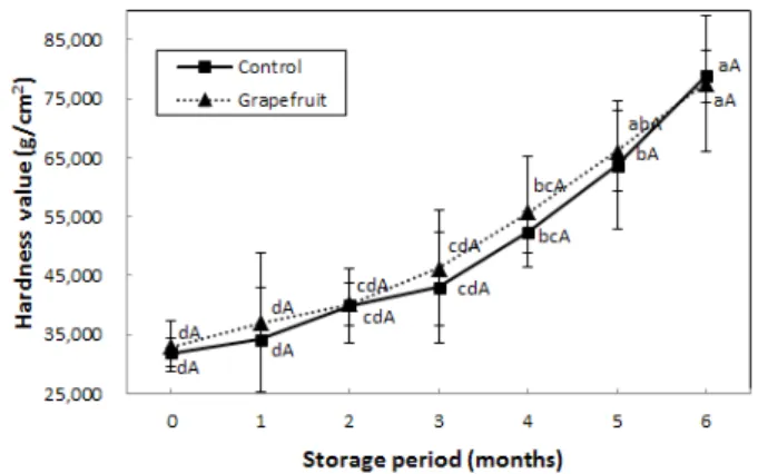 Fig. 6. Changes in Hunter color (a) of the semi-dried small squid  Idiosepius paradoxus during refrigerated storage.