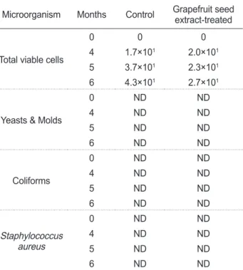 Table 3. Sensory evaluation of the semi-dried small squid Idiosepius paradoxus during refrigerated storage