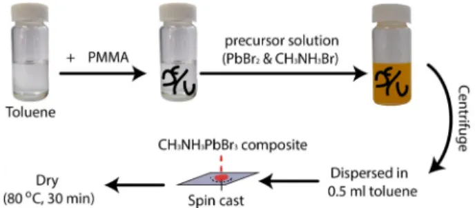 Fig. 2a shows the typical appearance of as-prepared PMMA-CH 3 NH 3 PbBr 3  perovskite nanocomposite solution under daylight that emits bright blue-green light under ultra violet(UV) illumination (365 nm)
