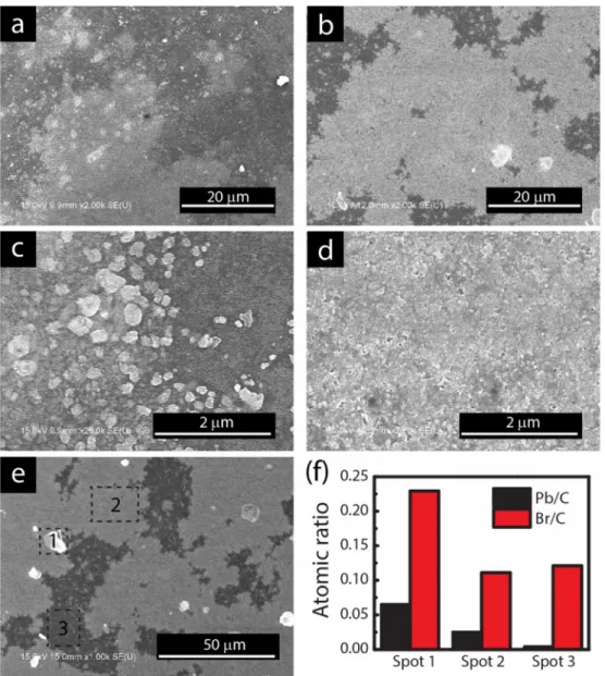 Fig. 4. (a-e) SEM images of PMMA-CH 3 NH 3 PbBr 3  perovskite film for reference (a and c) and composite (b, d, and e)