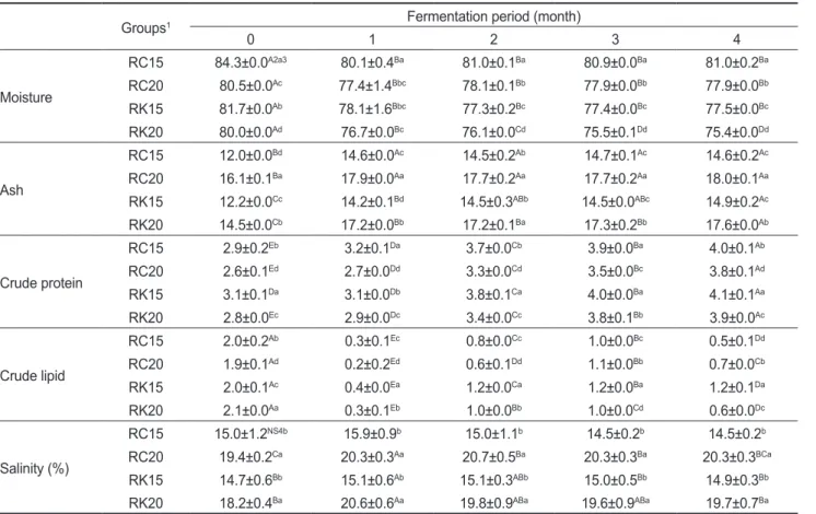 Table 1. Changes in proximate composition of fermented red snow crab Chionoecetes japonicus sauce   (unit : g/100 g, wet base)