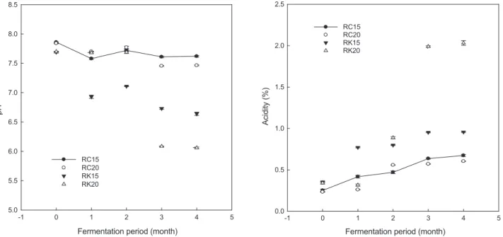 Fig. 1. Changes in pH and acidity of fermented red snow crab Chionoecetes japonicas sauce