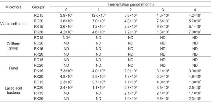 Table 3. Changes in microflora of fermented red snow crab Chionoecetes japonicus sauce 