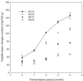 Fig. 2. Changes in total nitrogen and amino nitrogen content of fermented red snow crab Chionoecetes japonicas sauce