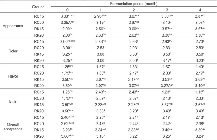 Table 4. Changes in sensory evaluation of fermented red snow crab Chionoecetes japonicus sauce 