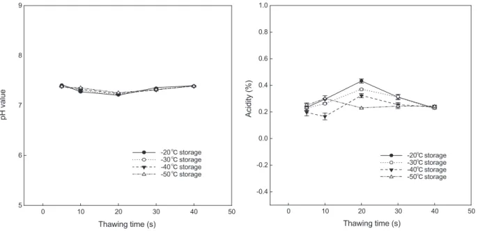 Fig. 1. Effects of freezing storage temperature and thawing time on pH value and acidity in leg-meat separated from red snow crab Chion- Chion-oecetes japonicus