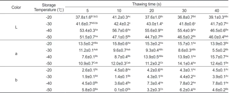 Table 1. Effects of freezing storage temperature and thawing time on color in leg-meat separated from red snow crab Chionoecetes japonicus 
