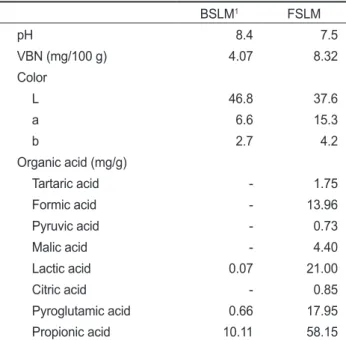 Table 4. pH, VBN, color and organic acid of red snow crab Chi- Chi-onoecetes  japonicas leg-meat separated by boiling and freezing  processing BSLM 1 FSLM pH  8.4 7.5 VBN (mg/100 g) 4.07 8.32 Color L 46.8 37.6 a  6.6 15.3 b  2.7 4.2 Organic acid (mg/g) Tar