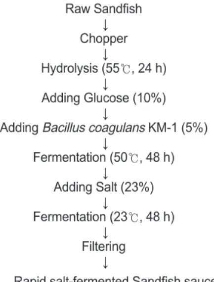 Fig. 1. Processing flowsheet of the rapid salt-fermented sandfish  Arctoscopus japoncus sauce using Bacillus coagulans KM-1.