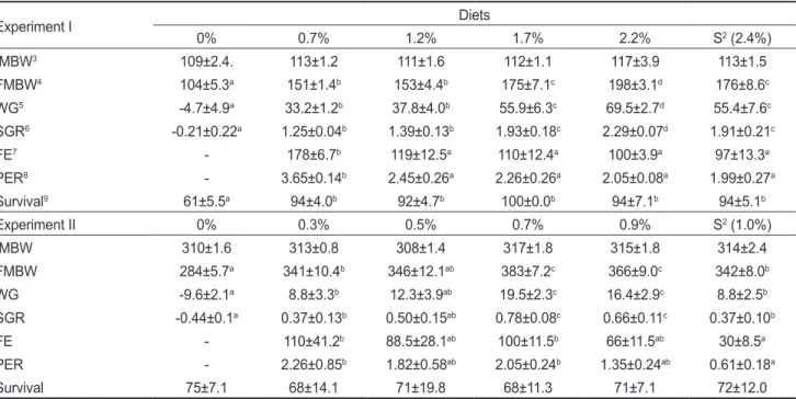Table 2. Effects of feeding rate on the growth performance of olive flounder Paralichthys olivaceus fed the experimental diet for 4 weeks 1
