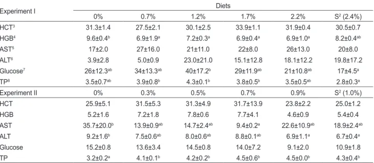 Table 3. Effects of feeding rate on the serological characteristics of olive flounder Paralichthys olivaceus fed the experimental diet for 4  weeks 1 Experiment I Diets 0% 0.7% 1.2% 1.7% 2.2% S 2  (2.4%) HCT 3 31.3±1.4 27.5±2.1 30.1±2.5 33.9±1.1 31.9±0.4 3