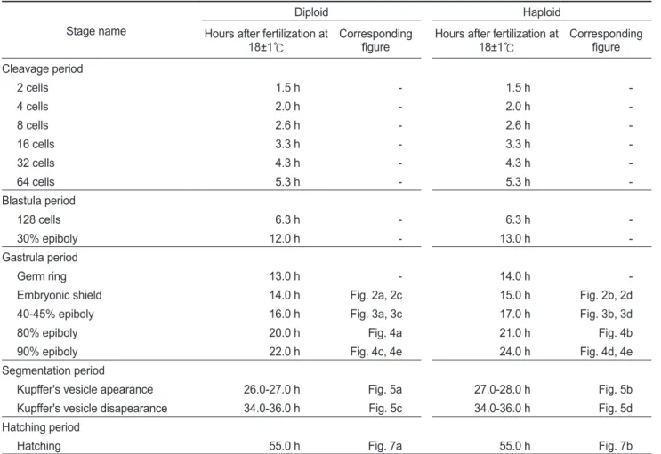 Table 1. Stage of embryonic development in diploid and haploid Paralichthys olivaceus Stage name