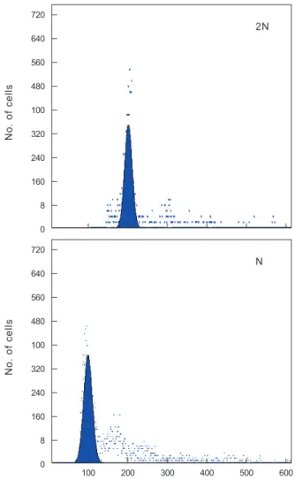 Fig.  1.  Flow  cytometric  histograms  for  DNA  content  in  diploid  (2N) and haploid (N) Paralichthys olivaceus.