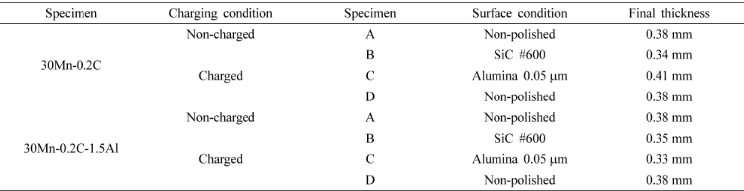 Table 2. Charging condition, surface condition, and final thickness of the the 30Mn-0.2C and 30Mn-0.2C-1.5Al steel specimens inves- inves-tigated in this study.