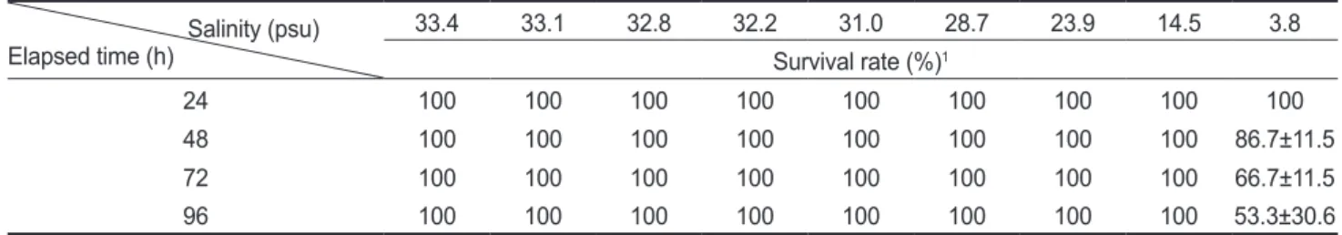 Fig. 1. Changes of oxygen consumption rate in fasted greenling  Hexagrammos otakii exposed to nine different salinities