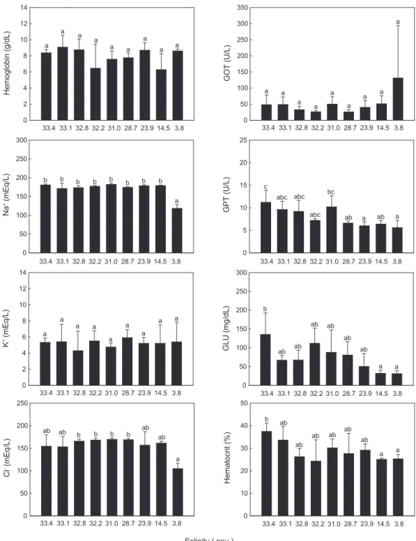 Fig. 3. Changes of the concentration of hemoglobin, Na + , K + , Cl - , GOT, GPT and glucose (GLU) in the blood plasma and hematocrit in the  blood of greenling Hexagrammos otakii exposed to nine different salinities