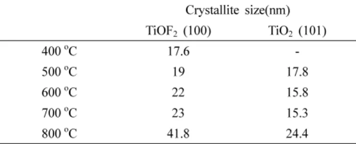 Table 1. Average crystallite sizes of TiO 2 /TiOF 2  powders synthesized by the ultrasonic spray pyrolysis at different temperatures.