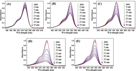 Fig. 4. Graphs showing the change in the concentration of Rhodamine B by the photocatalytic reaction of the TiO 2 /TiOF 2  composite powders and the Rhodamine B as a function of light irradiation time.