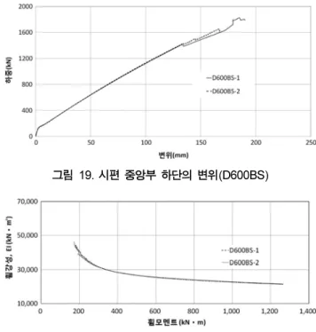 그림 20. D600BS 실험군의 휨 강성변화 비교