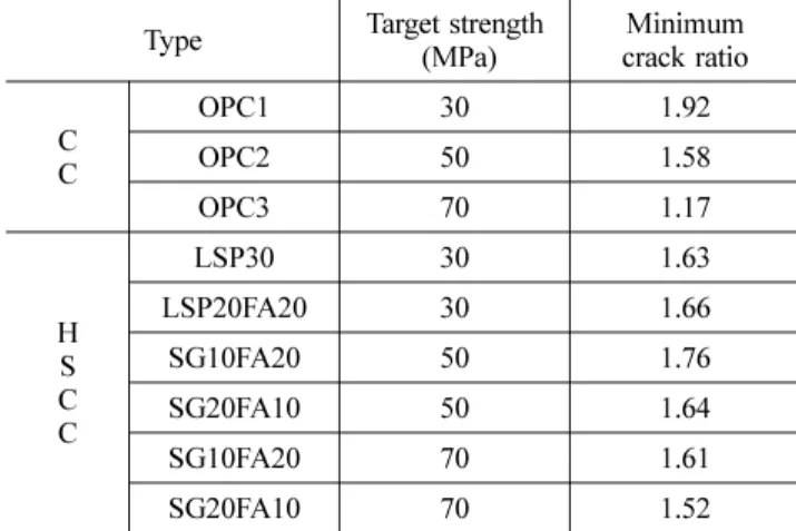 Table 8. Minimum crack ratio of different types of concrete Type Target strength