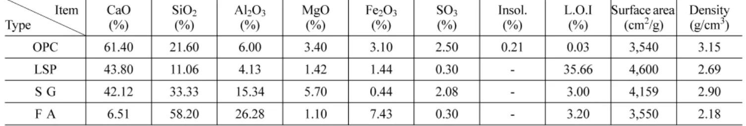 Table 3. Mixture proportions of cement paste