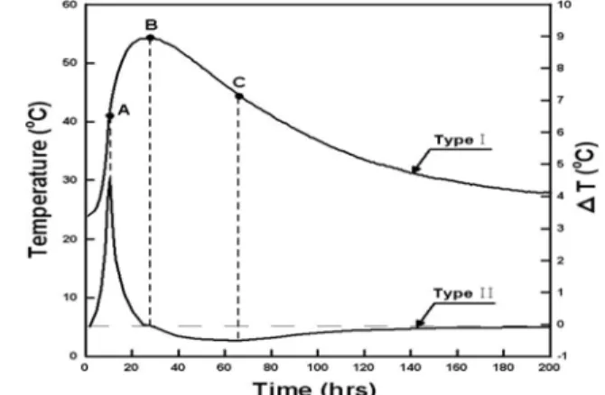 Fig. 2 의  TypeI 은  Table 4 의  OPC1  배합의 시간 경과에 따른 간이단열온도 이력을 나타낸 것이며 , TypeII 는  TypeI 곡선의 단위시간에 대한 온도의 차를 정리한 것이다 