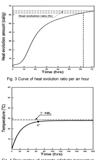 Fig. 3 Curve of heat evolution ratio per an hour
