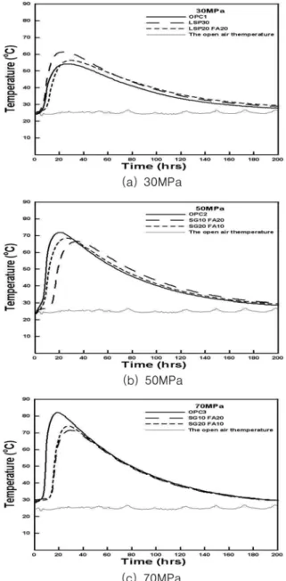 Fig. 10 Relationship between compressive strength and elastic modulus