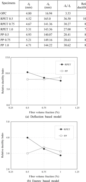 Table 5. Ductility index of test specimens