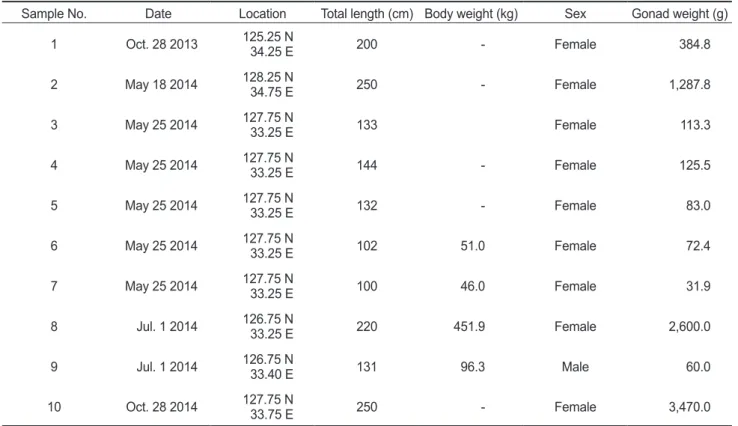 Fig. 1. Sampling location of ocean sunfish used in this study. Num- Num-bers are sample number in Table 1.